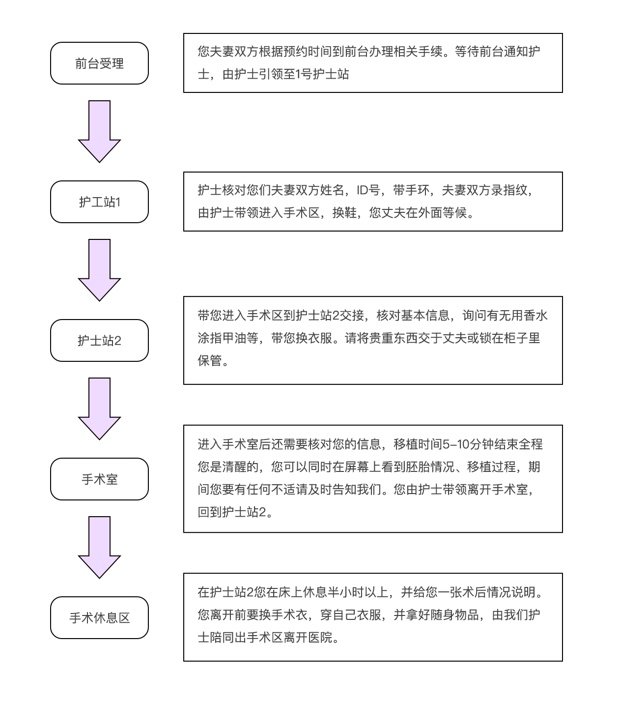 新鲜胚胎移植日流程一览表