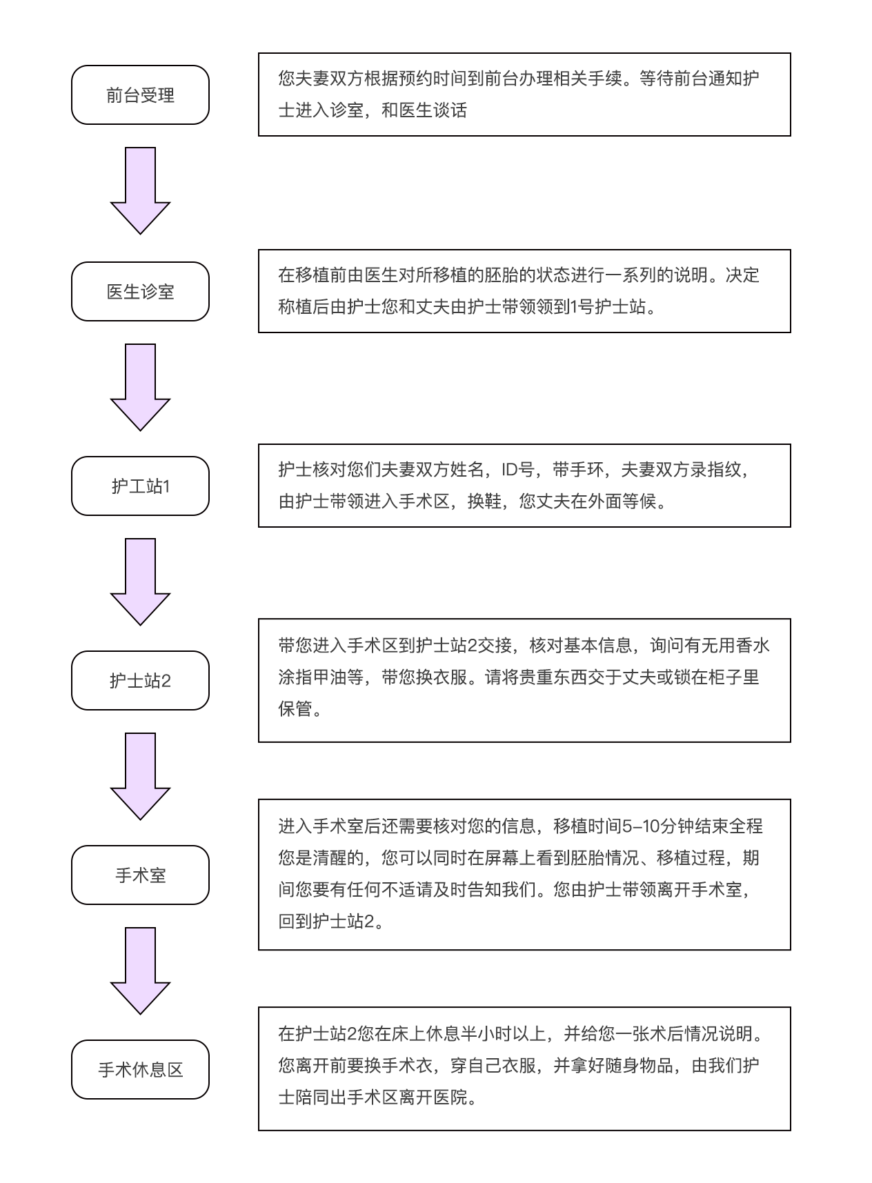 冷冻胚胎移植日流程一览表