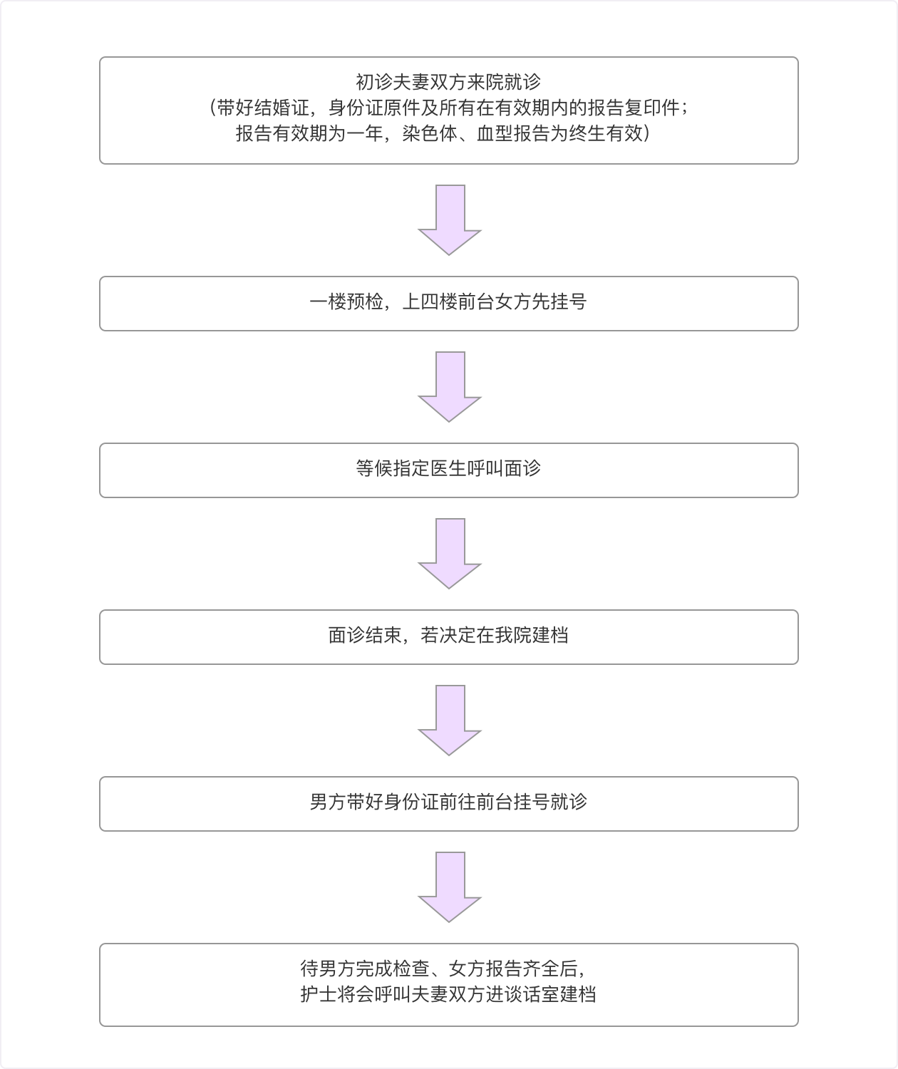 建档流程