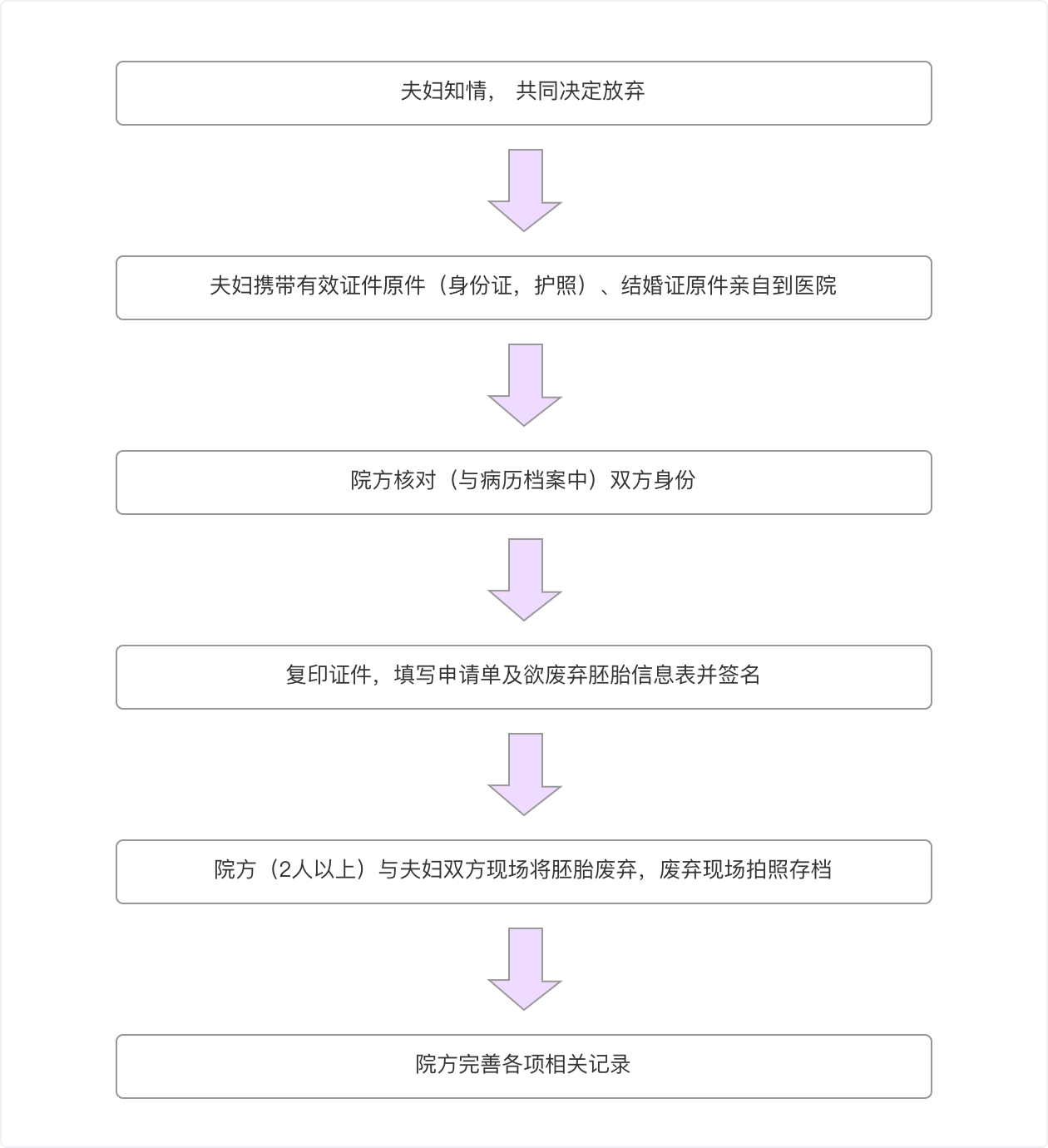 废弃胚胎流程